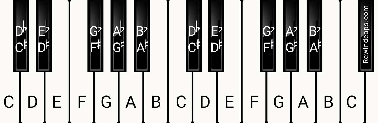 Piano Notes Finger Position - Chart